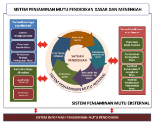 SPMI (Sistem Penjaminan Mutu Internal) Sekolah